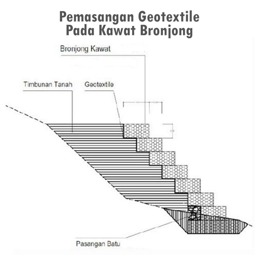 Cara Pemasangan Geotextile Pada Bronjong Retaining Wall